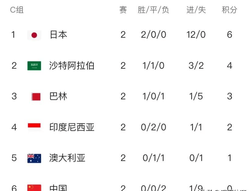 详细阅读:中国男足世界杯预选赛盔程(中国男足世界杯预选赛出线分析) 中国男足世界杯预选赛盔程(中国男足世界杯预选赛出线分析)